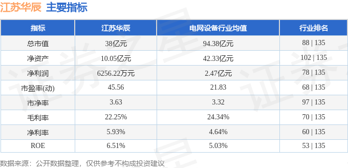 江苏华辰周涨1.09%，主力资金净流入55.48万元，智能输配电设备销售稳健
