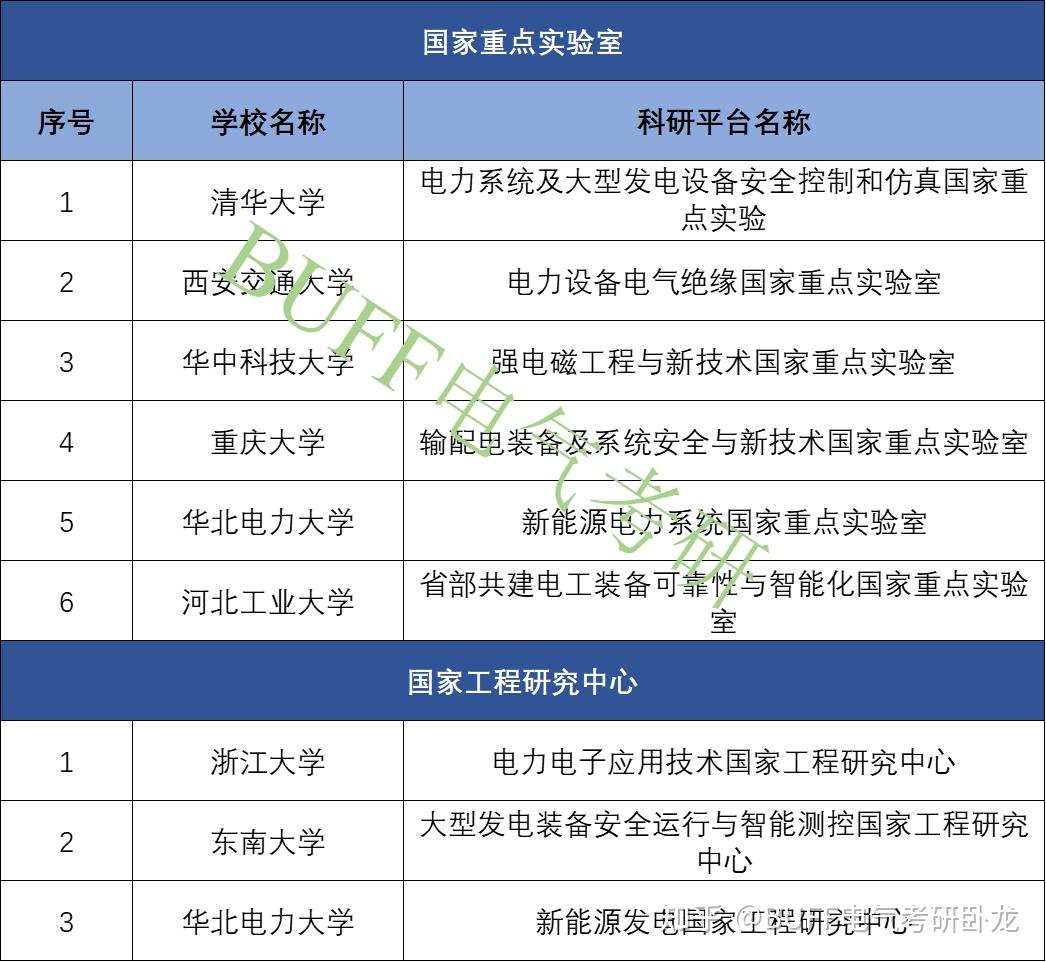 全国高校电气工程学科深度汇总 智能输配电及控制设备销售视角的择校指南