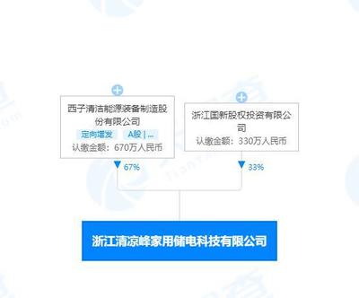 西子洁能浙江设家用储电科技公司,经营范围含电池销售